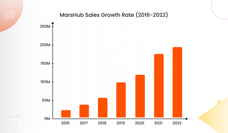 MarsHub Growth Rate